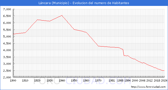 Evolucin de la poblacin desde 1900 hasta 2024