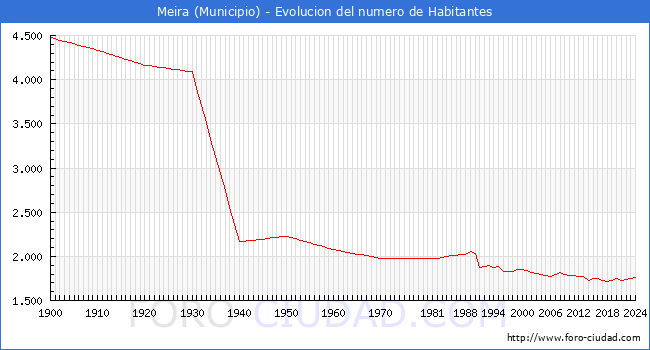 Evolucin de la poblacin desde 1900 hasta 2024
