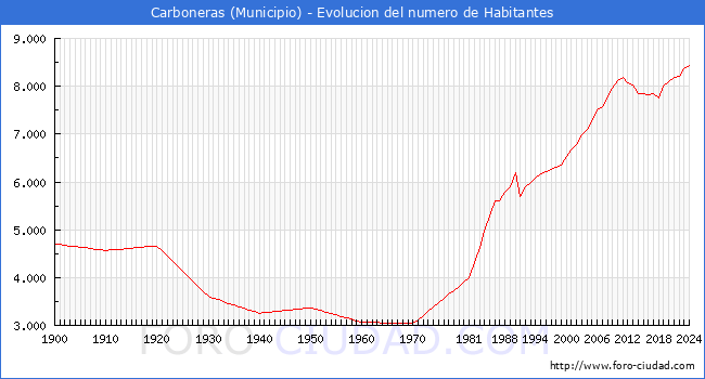 Evolucin de la poblacin desde 1900 hasta 2024