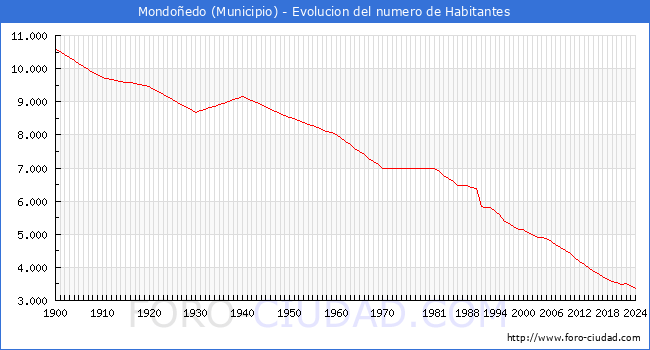 Evolucin de la poblacin desde 1900 hasta 2024