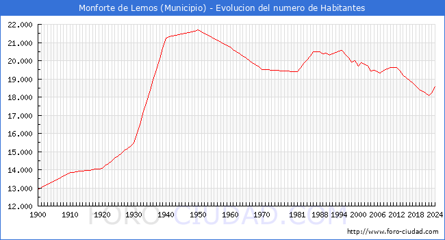 Evolucin de la poblacin desde 1900 hasta 2024