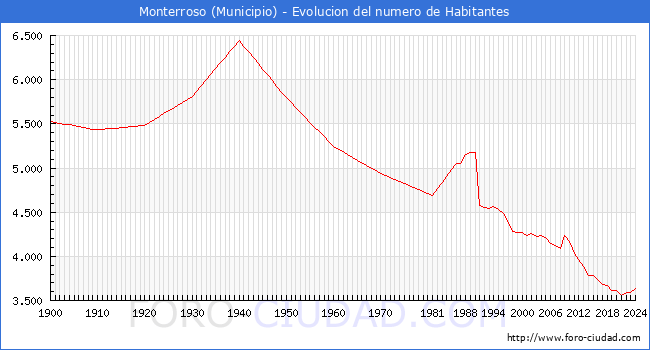Evolucin de la poblacin desde 1900 hasta 2024