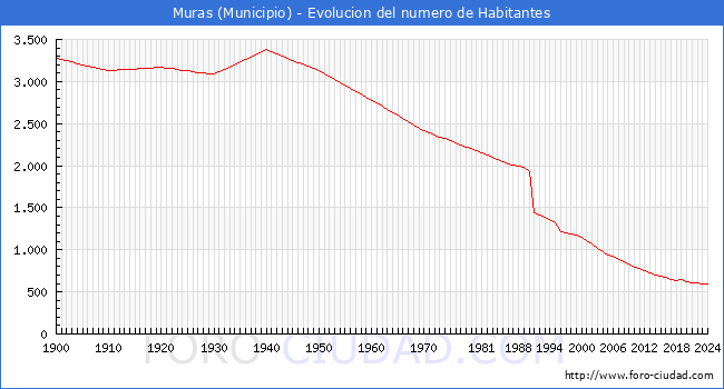 Evolucin de la poblacin desde 1900 hasta 2024