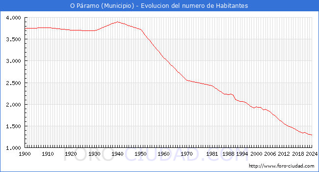 Evolucin de la poblacin desde 1900 hasta 2024
