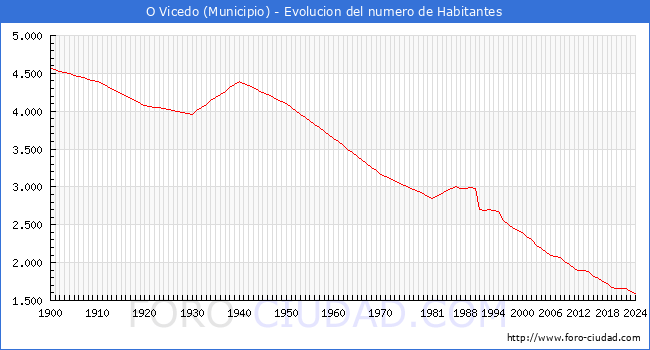 Evolucin de la poblacin desde 1900 hasta 2024