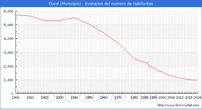 Evolucin de la poblacin desde 1900 hasta 2024