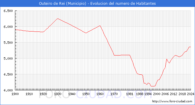 Evolucin de la poblacin desde 1900 hasta 2024