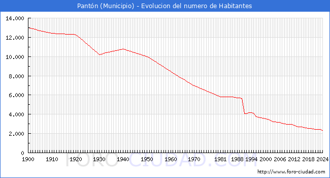 Evolucin de la poblacin desde 1900 hasta 2024