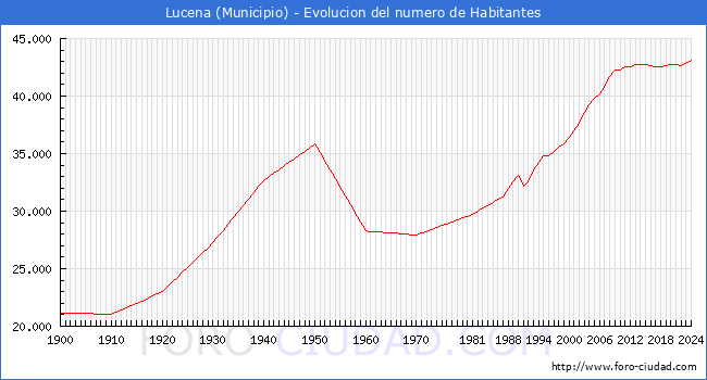 Evolucin de la poblacin desde 1900 hasta 2024