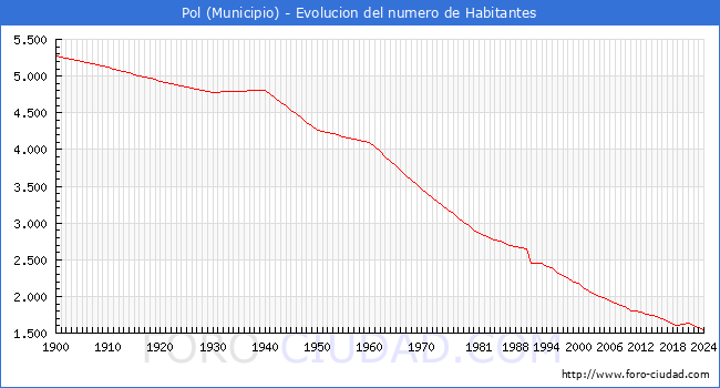 Evolucin de la poblacin desde 1900 hasta 2024