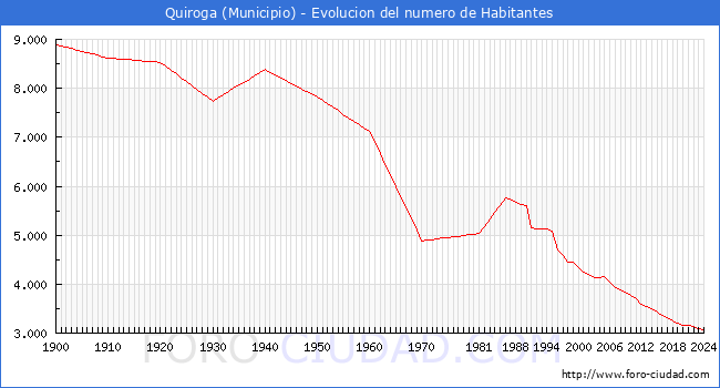 Evolucin de la poblacin desde 1900 hasta 2024