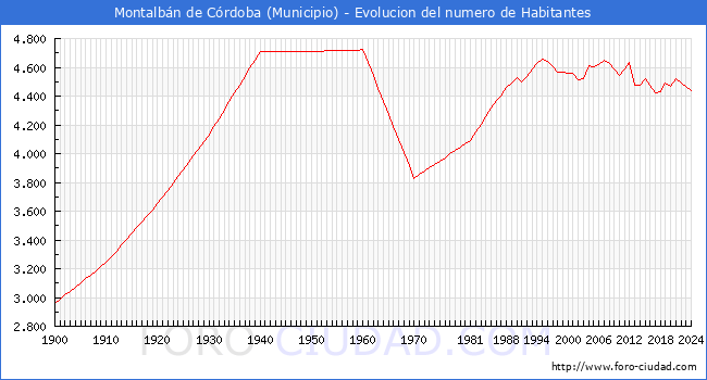 Evolucin de la poblacin desde 1900 hasta 2024