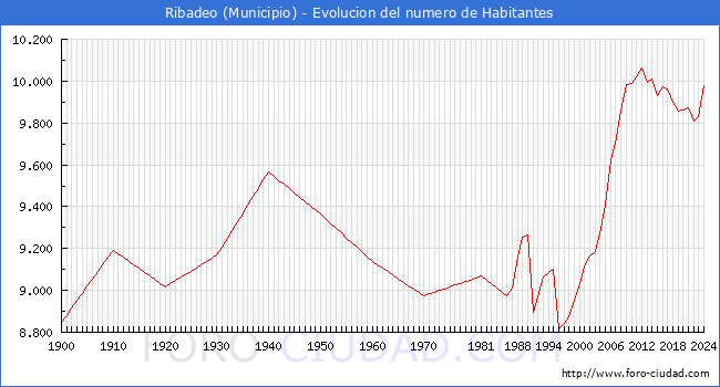 Evolucin de la poblacin desde 1900 hasta 2024