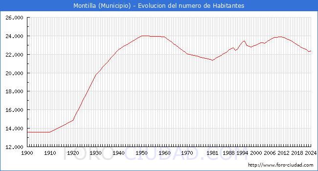 Evolucin de la poblacin desde 1900 hasta 2024