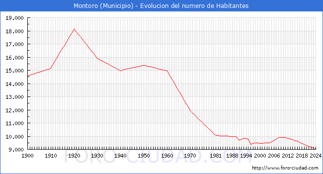 Evolucin de la poblacin desde 1900 hasta 2024