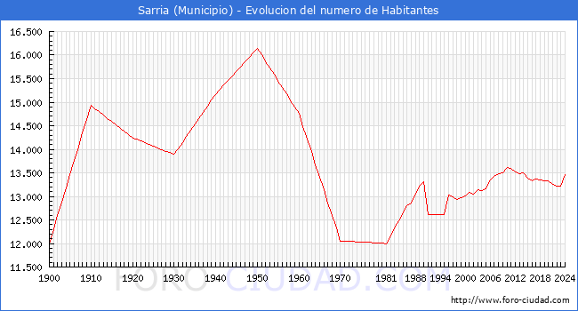 Evolucin de la poblacin desde 1900 hasta 2024