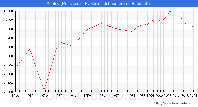 Evolucin de la poblacin desde 1900 hasta 2024