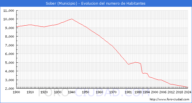 Evolucin de la poblacin desde 1900 hasta 2024