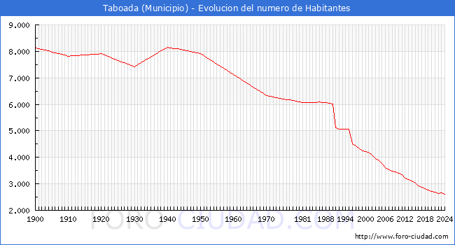 Evolucin de la poblacin desde 1900 hasta 2024