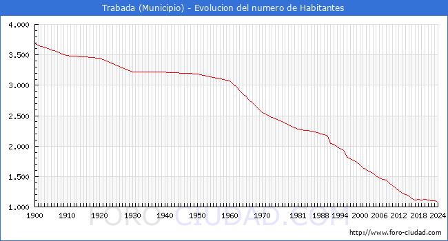 Evolucin de la poblacin desde 1900 hasta 2024