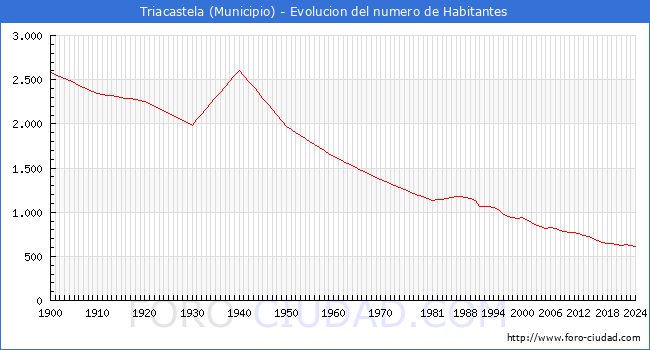Evolucin de la poblacin desde 1900 hasta 2024