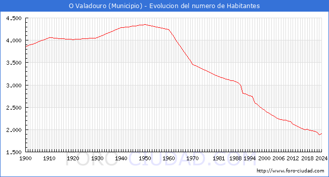 Evolucin de la poblacin desde 1900 hasta 2024