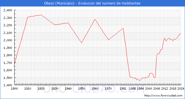 Evolucin de la poblacin desde 1900 hasta 2024