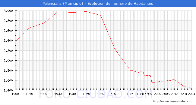 Evolucin de la poblacin desde 1900 hasta 2024