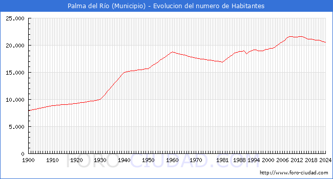 Evolucin de la poblacin desde 1900 hasta 2024