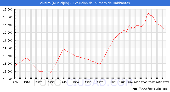 Evolucin de la poblacin desde 1900 hasta 2024