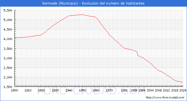 Evolucin de la poblacin desde 1900 hasta 2024