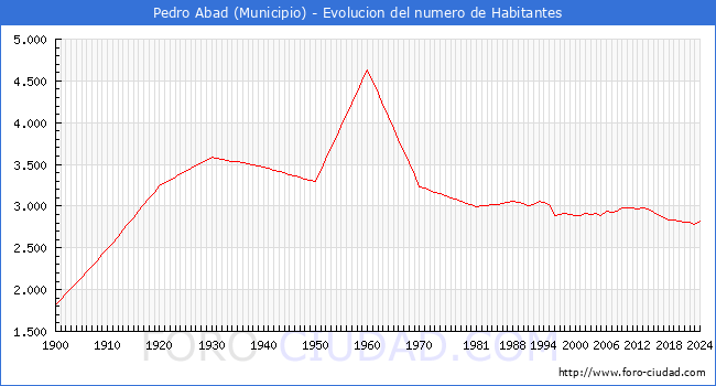 Evolucin de la poblacin desde 1900 hasta 2024