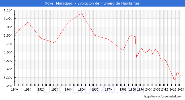 Evolucin de la poblacin desde 1900 hasta 2024