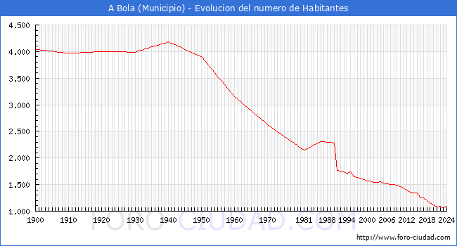 Evolucin de la poblacin desde 1900 hasta 2024