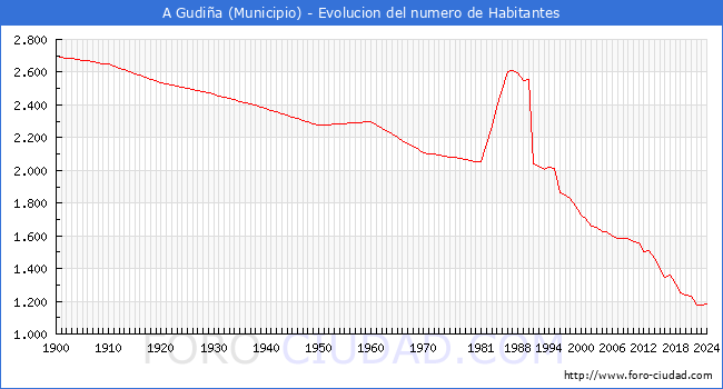 Evolucin de la poblacin desde 1900 hasta 2024