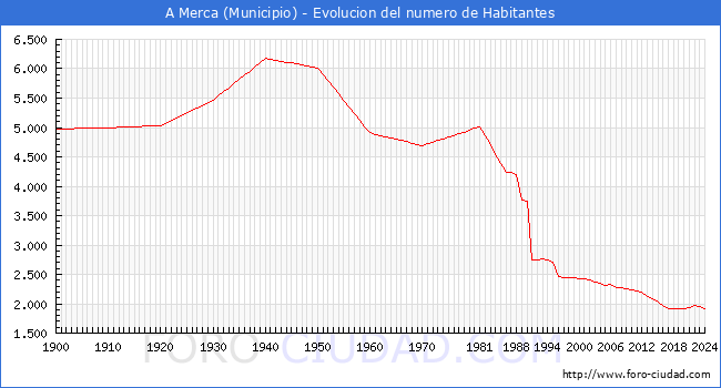 Evolucin de la poblacin desde 1900 hasta 2024