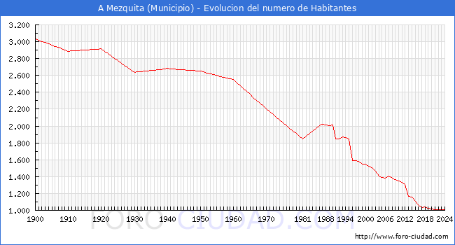 Evolucin de la poblacin desde 1900 hasta 2024