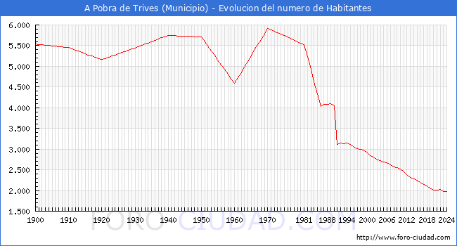 Evolucin de la poblacin desde 1900 hasta 2024