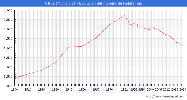 Evolucin de la poblacin desde 1900 hasta 2024