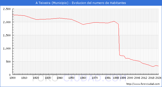 Evolucin de la poblacin desde 1900 hasta 2024