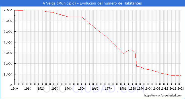 Evolucin de la poblacin desde 1900 hasta 2024