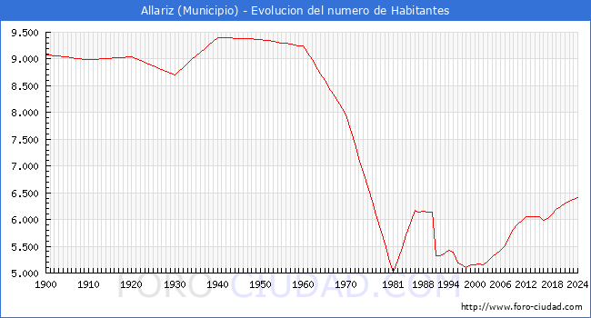 Evolucin de la poblacin desde 1900 hasta 2024