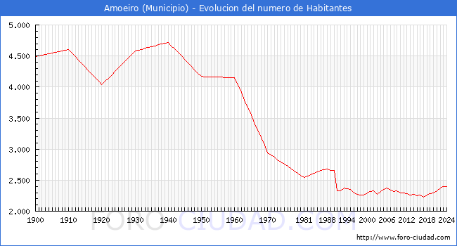 Evolucin de la poblacin desde 1900 hasta 2024