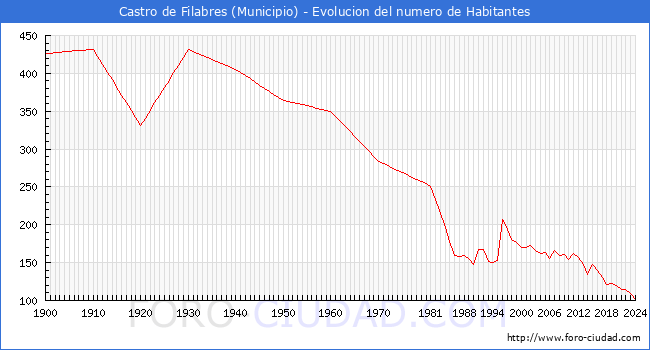 Evolucin de la poblacin desde 1900 hasta 2024