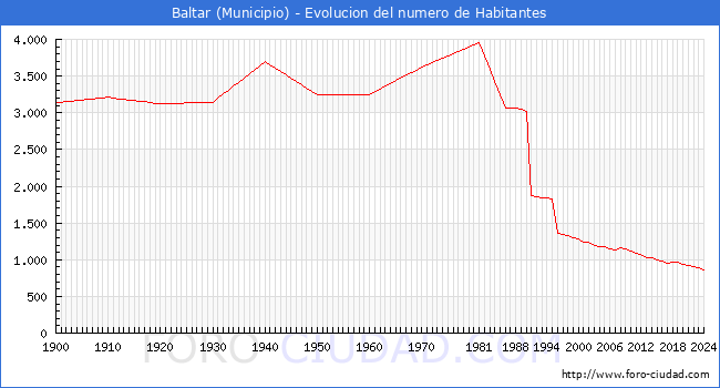 Evolucin de la poblacin desde 1900 hasta 2024