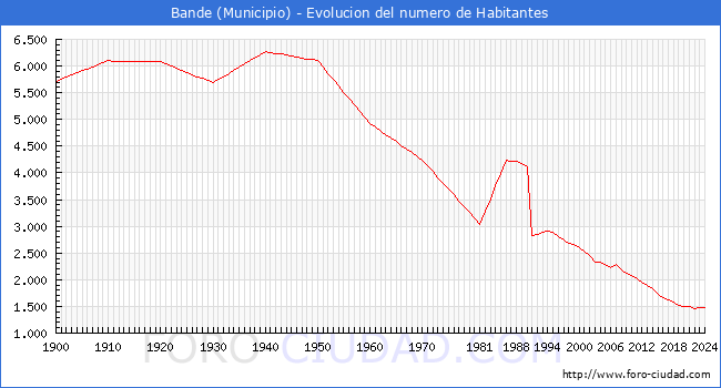 Evolucin de la poblacin desde 1900 hasta 2024