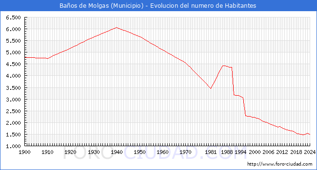 Evolucin de la poblacin desde 1900 hasta 2024