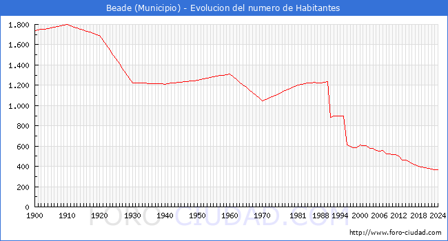Evolucin de la poblacin desde 1900 hasta 2024