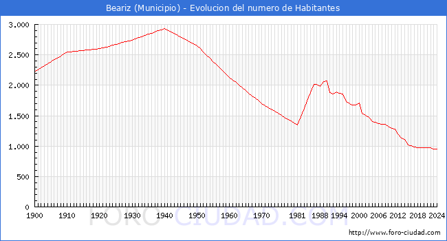Evolucin de la poblacin desde 1900 hasta 2024