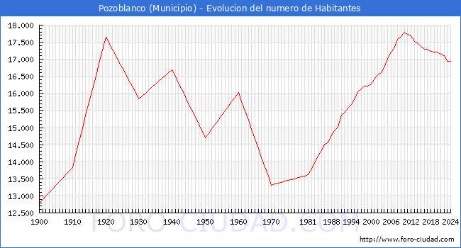 Evolucin de la poblacin desde 1900 hasta 2024